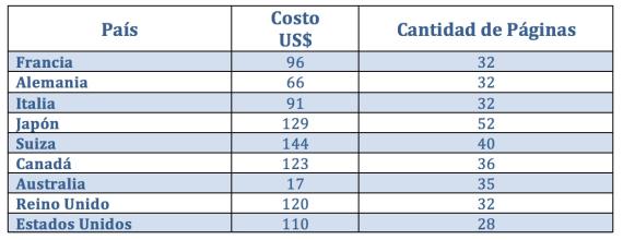 valores de pasaporte de países desarrollados