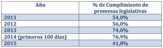 Tabla Nivel de Cumplimiento Promesas del 21 de mayo