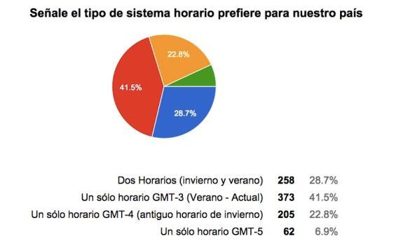 Encuesta para consltar tipo de horario que prefiere Encuesta para consltar tipo de horario que prefiere