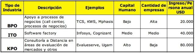 Tipos de Industria