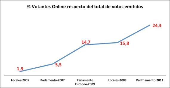 Grafico de Evolución de Votación online de Estonia